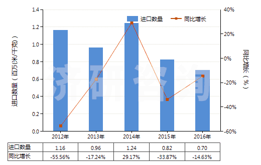 2012-2016年中國其他合成短纖<85%棉混染色布(平米重>170g)(HS55142900)進(jìn)口量及增速統(tǒng)計 2012-2016年中國其他合成短纖<85%棉混染色布(平米重>170g)(HS55142900)進(jìn)口量及增速統(tǒng)計